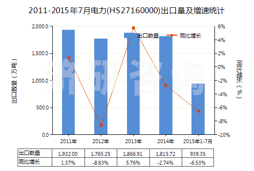 2011-2015年7月電力(HS27160000)出口量及增速統(tǒng)計(jì)